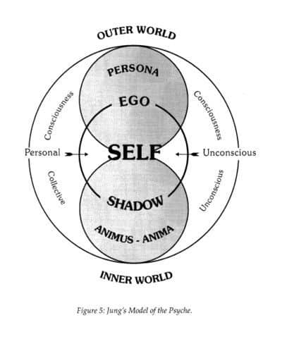 Graphic of Jungian Psychology and Carl Jung's theory of the psyche