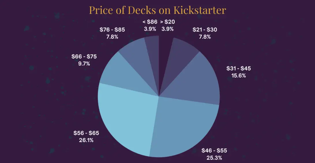 Graph of prices of kickstarter decks