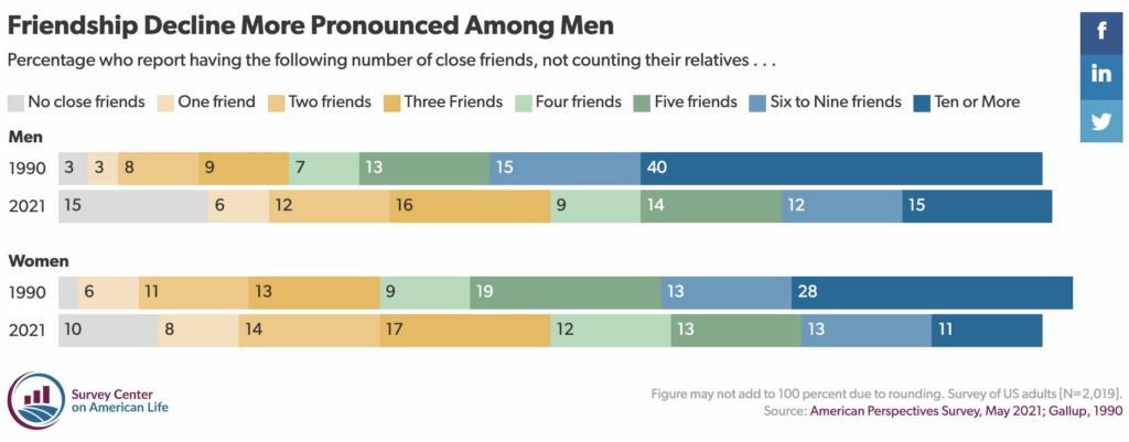 Statistics of the decline of male friendships in the United States from 2019-2021